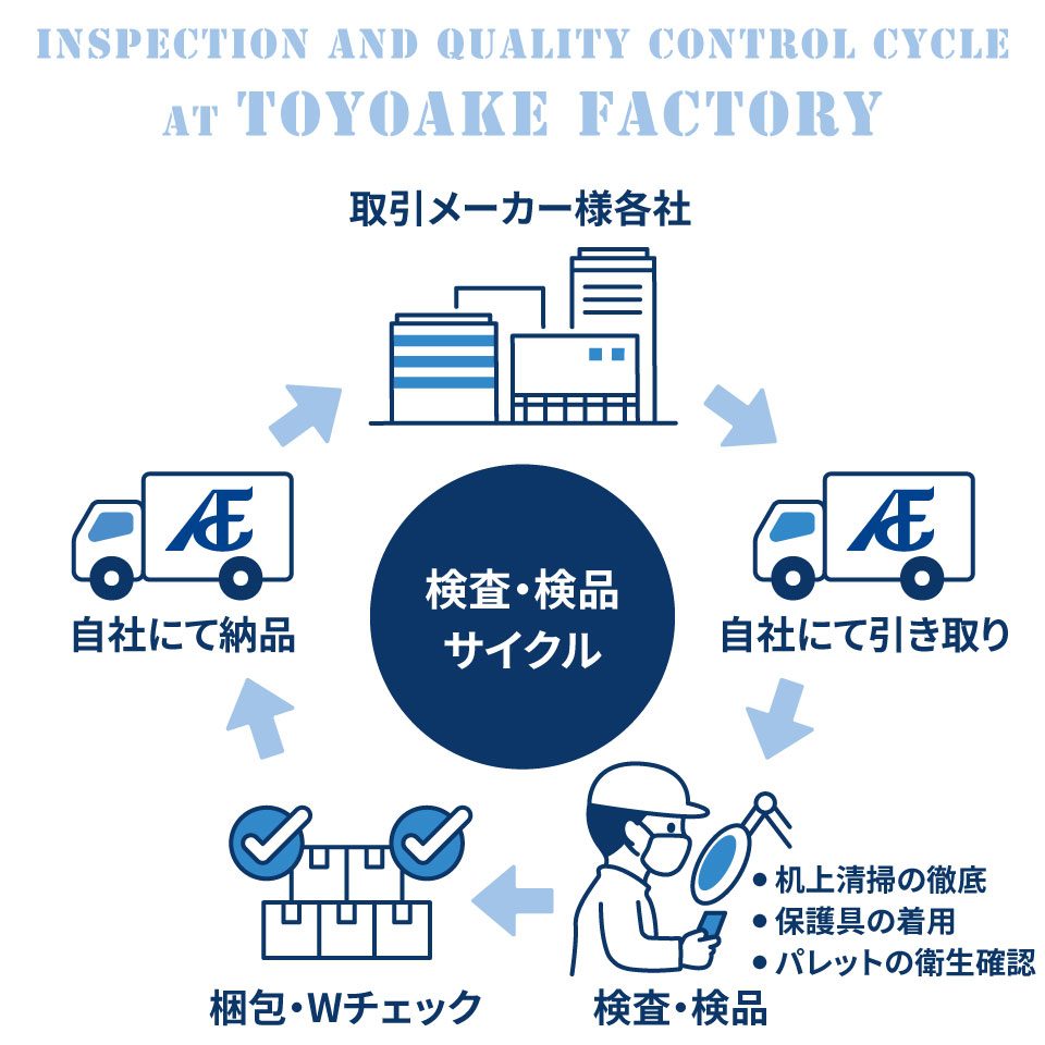 豊明工場における検査・検品サイクル