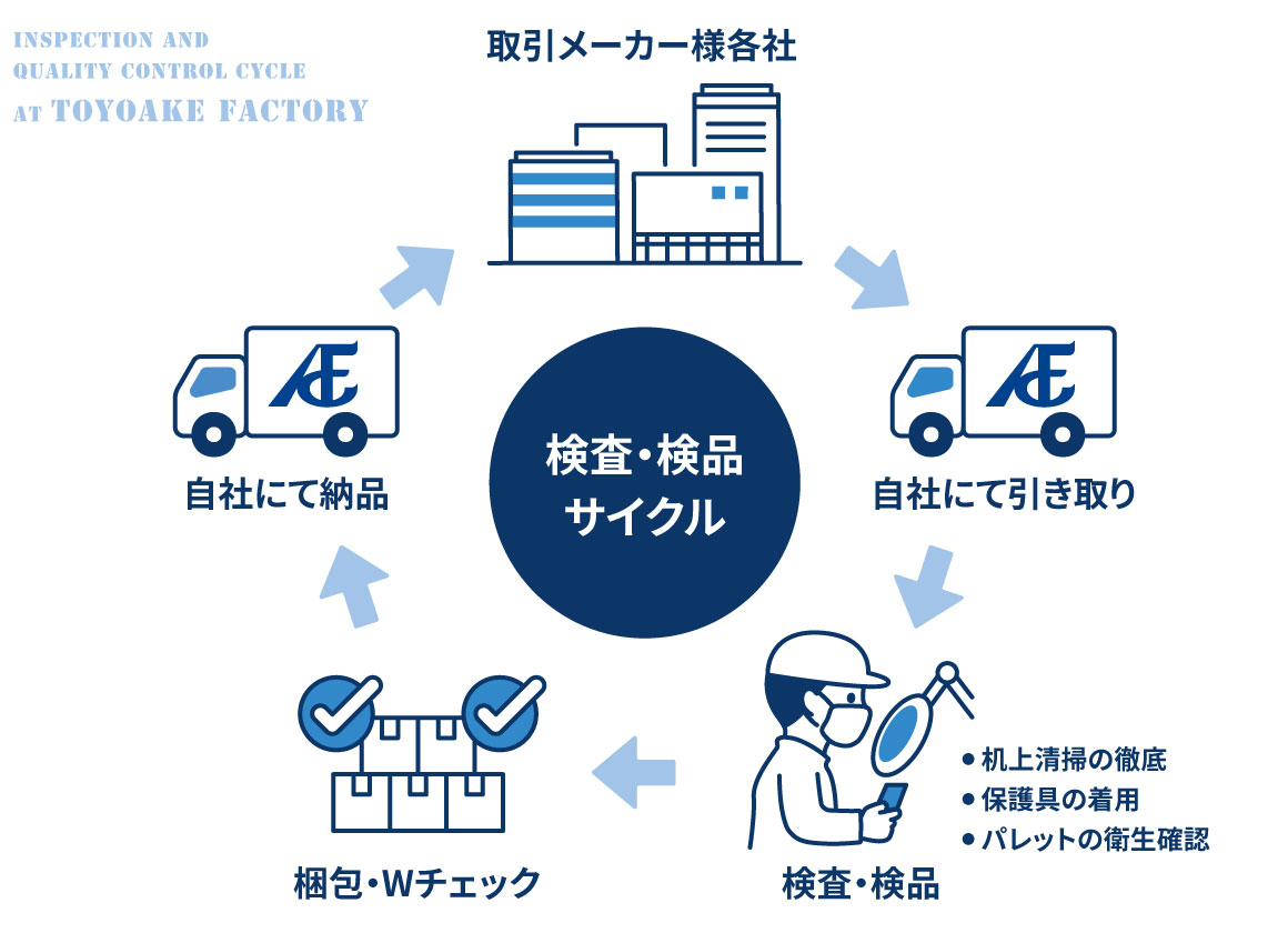 豊明工場における検査・検品サイクル